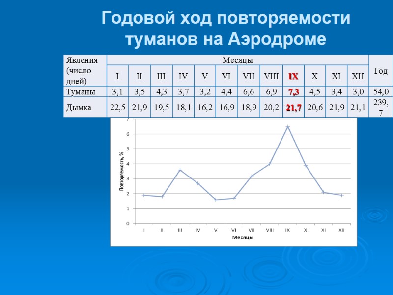 Годовой ход повторяемости туманов на Аэродроме